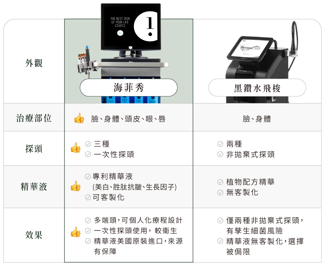 海菲秀與黑鑽水飛梭比較表