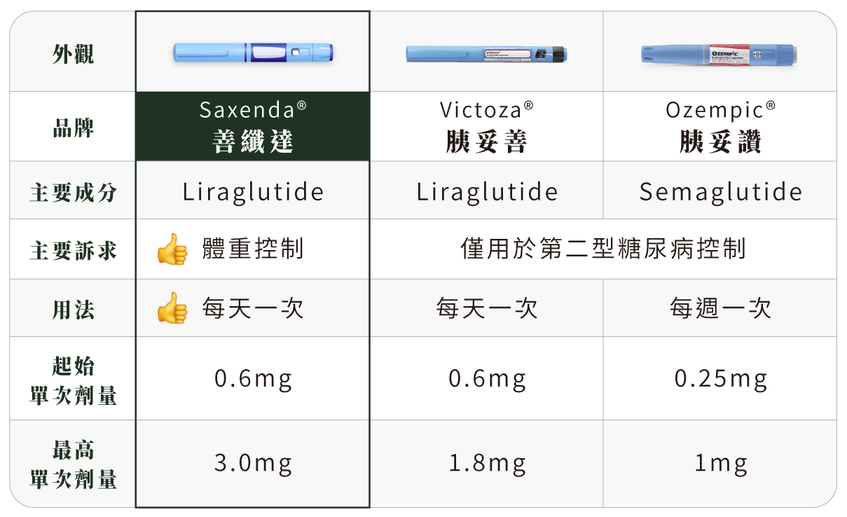 善纖達.胰妥善.胰妥讚-比較表