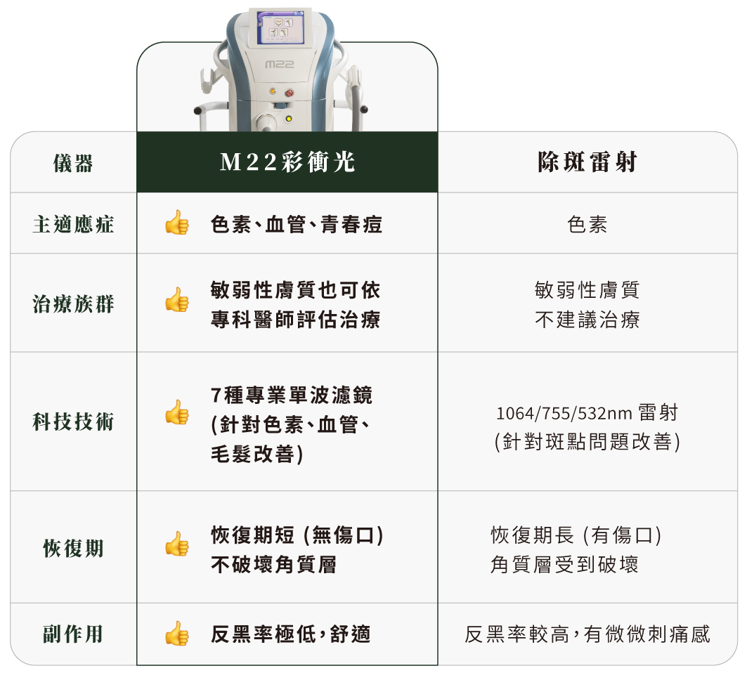 M22與除斑雷射比較