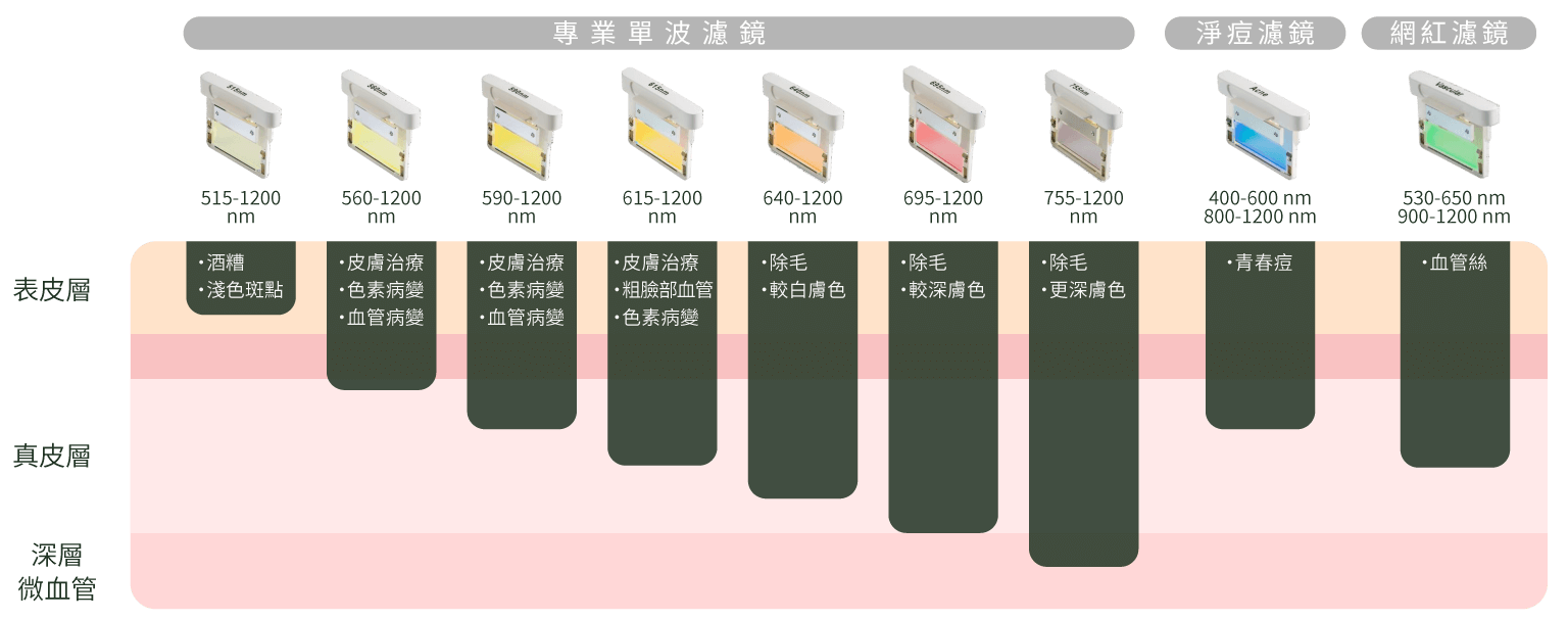 M22九大濾片-處理複合式肌膚問題