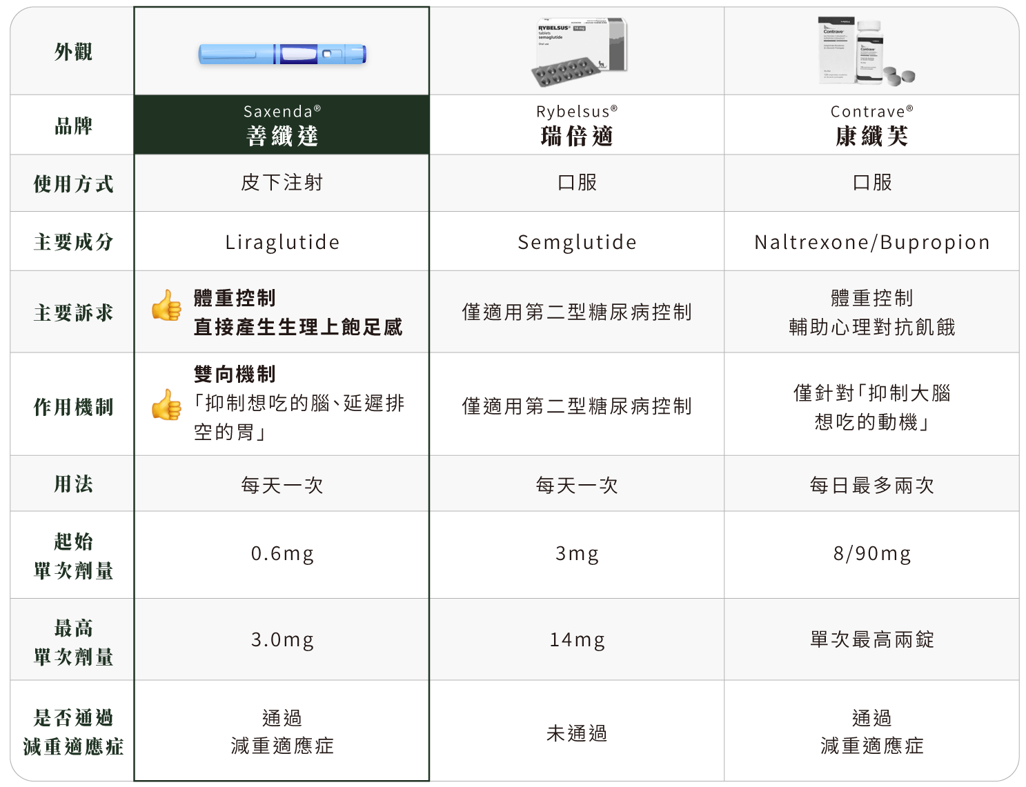 善纖達.瑞倍適.康纖芙-比較表