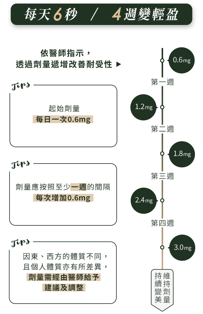 善纖達療程-每天6秒，4周變輕盈