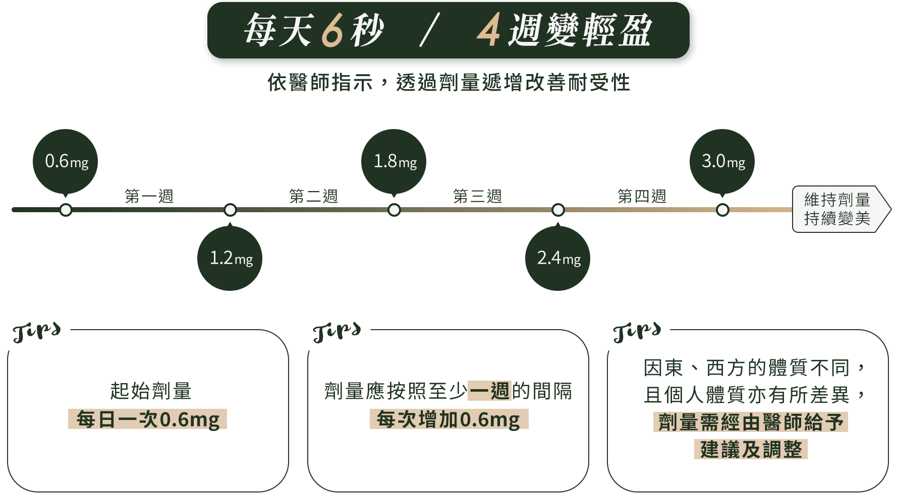 善纖達療程-每天6秒，4周變輕盈