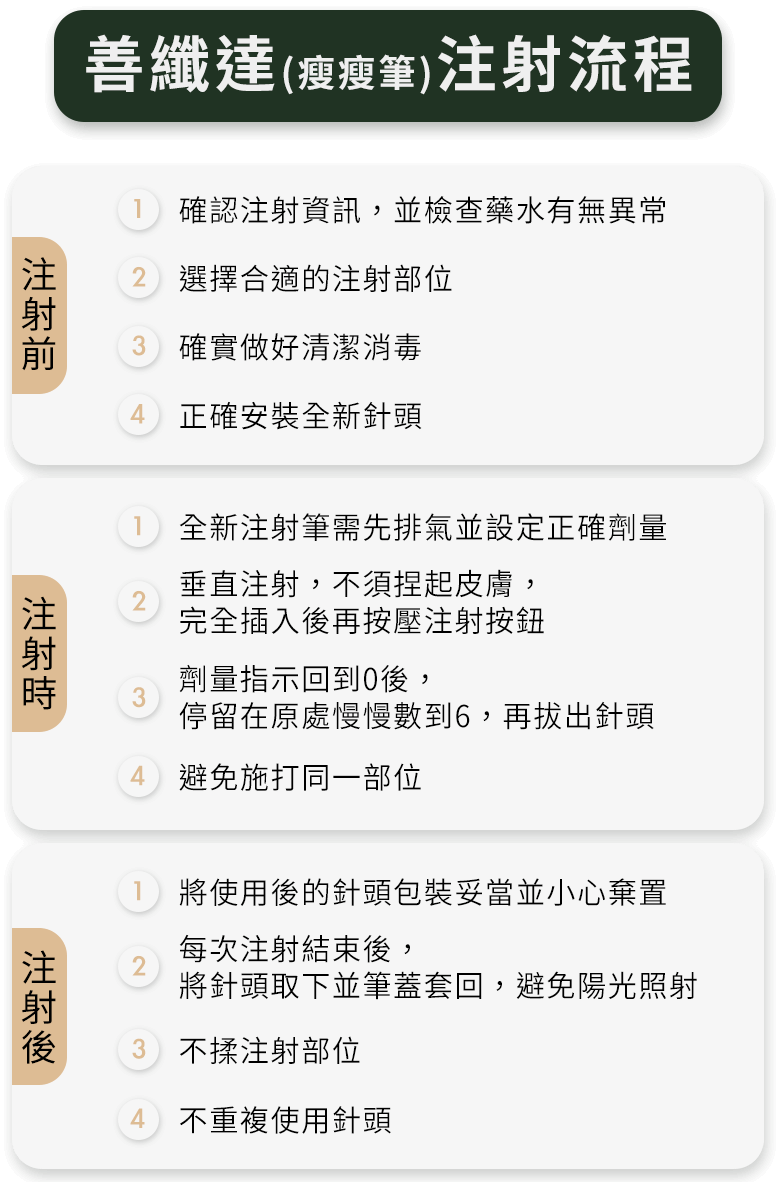 瘦瘦筆注射流程