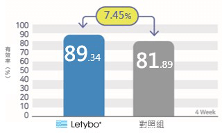 Letybo組和A產品組針對注射後有效性的ITT分析，結果顯示，注射藥物後第四週對皺眉紋改善的研究者評價結果為Letybo組89.34%，與對照組81.89%，兩者之間無顯著差異。