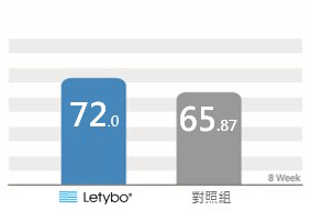 Letybo組和A產品組針對注射後有效性的ITT分析結果顯示，注射藥物後第 四週對皺眉紋改善的研究者評價結果為Letybo組89.34%，對照組81.89%，兩者之間無顯著差異。