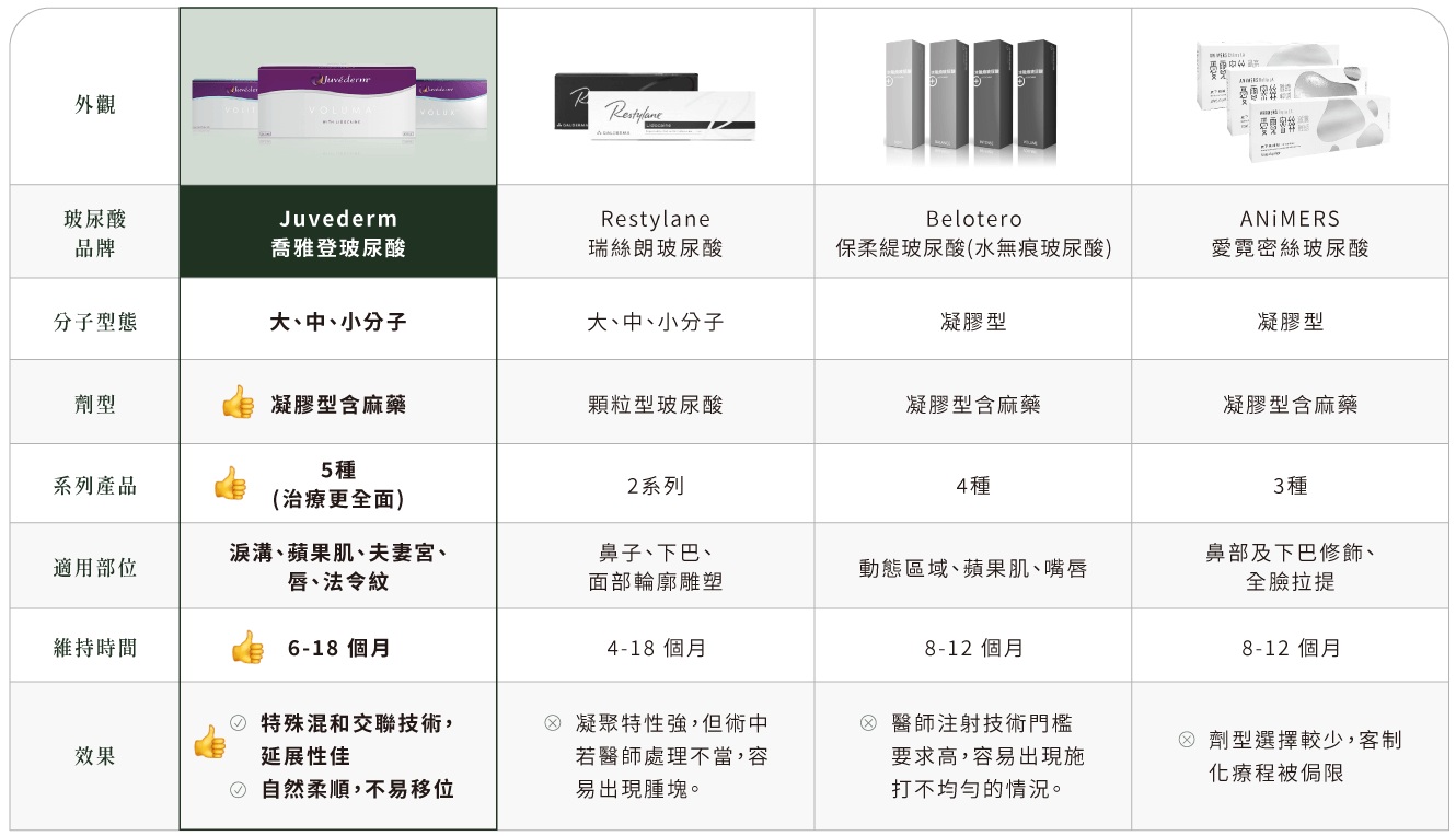 喬雅登玻尿酸與瑞絲朗、保柔緹、愛霓密絲玻尿酸比較