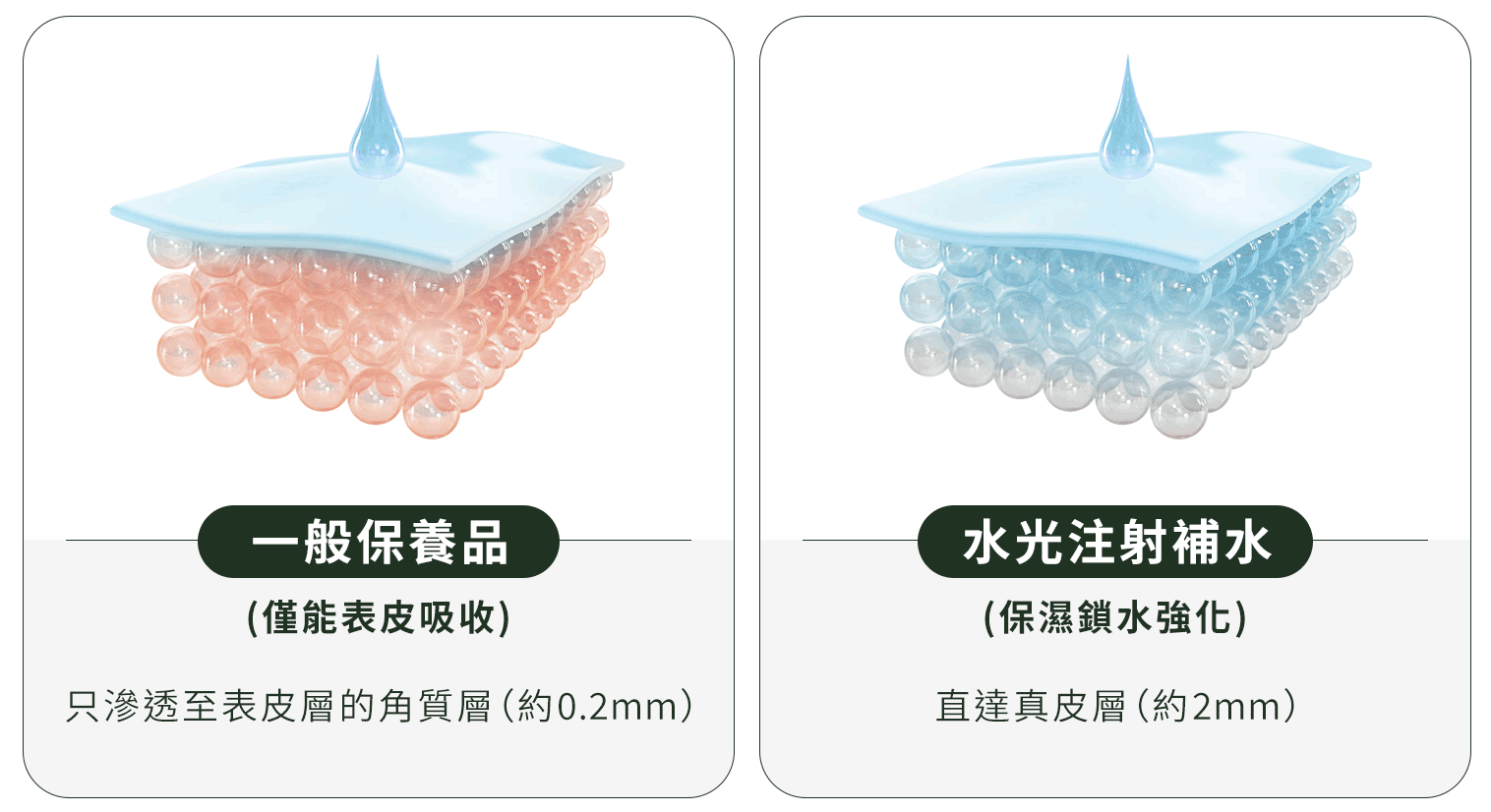 水光注射與一般保養品吸收程度比較圖，一般保養品僅能表皮吸收；而水光注射能直達真皮層，達到保濕鎖水強化