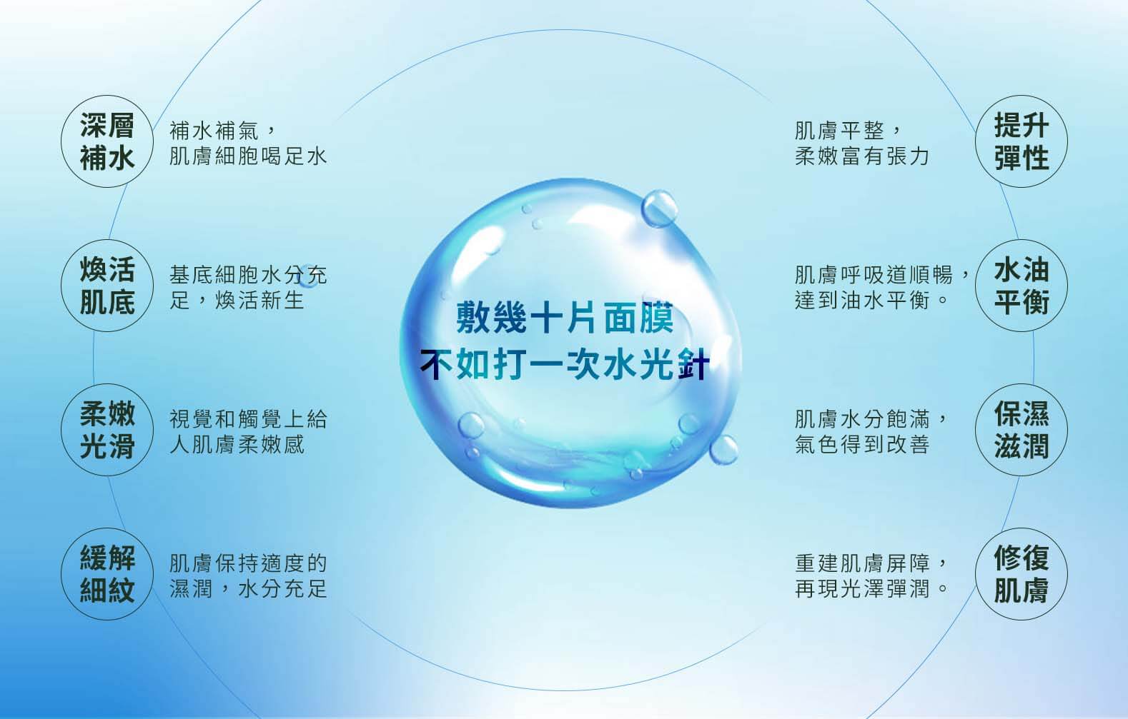 水光注射客製化療程，有助於達到肌膚深層補水、修復肌膚、水油平衡、緩解細紋等效果。