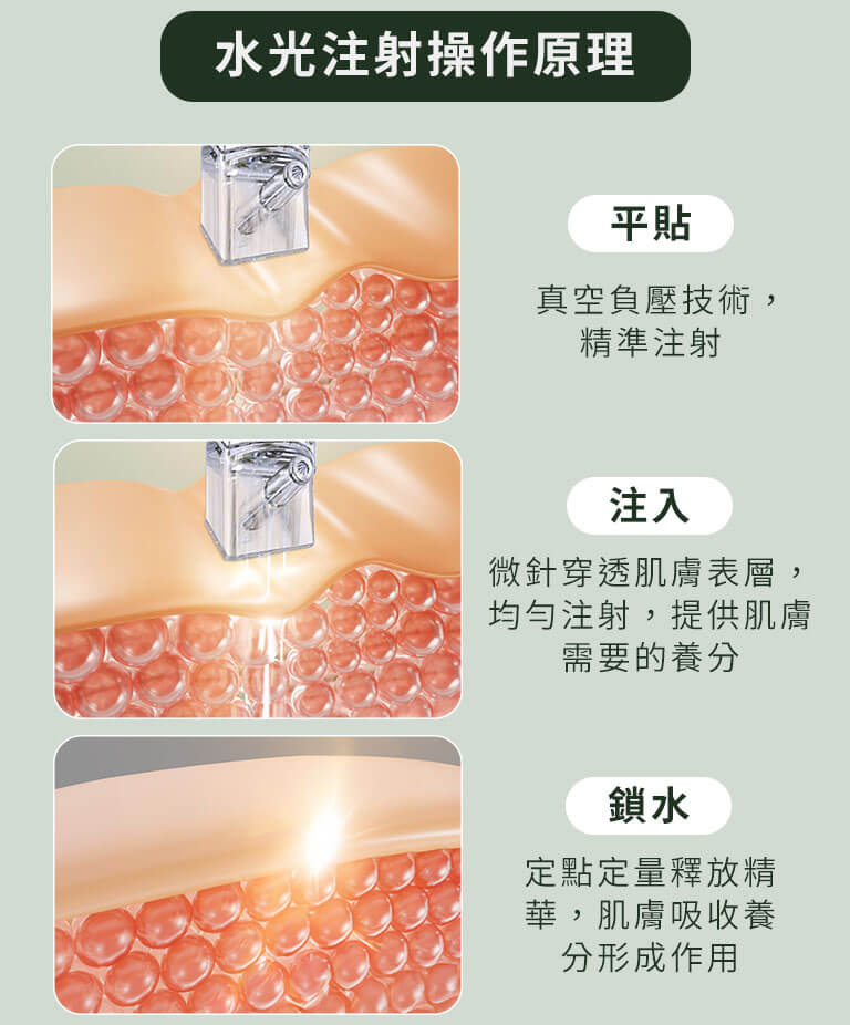 水光注射療程使用真空負壓技術，透過微針穿透肌膚表面，均勻注射，提供肌膚需要養分，使肌膚吸收養分形成作用。